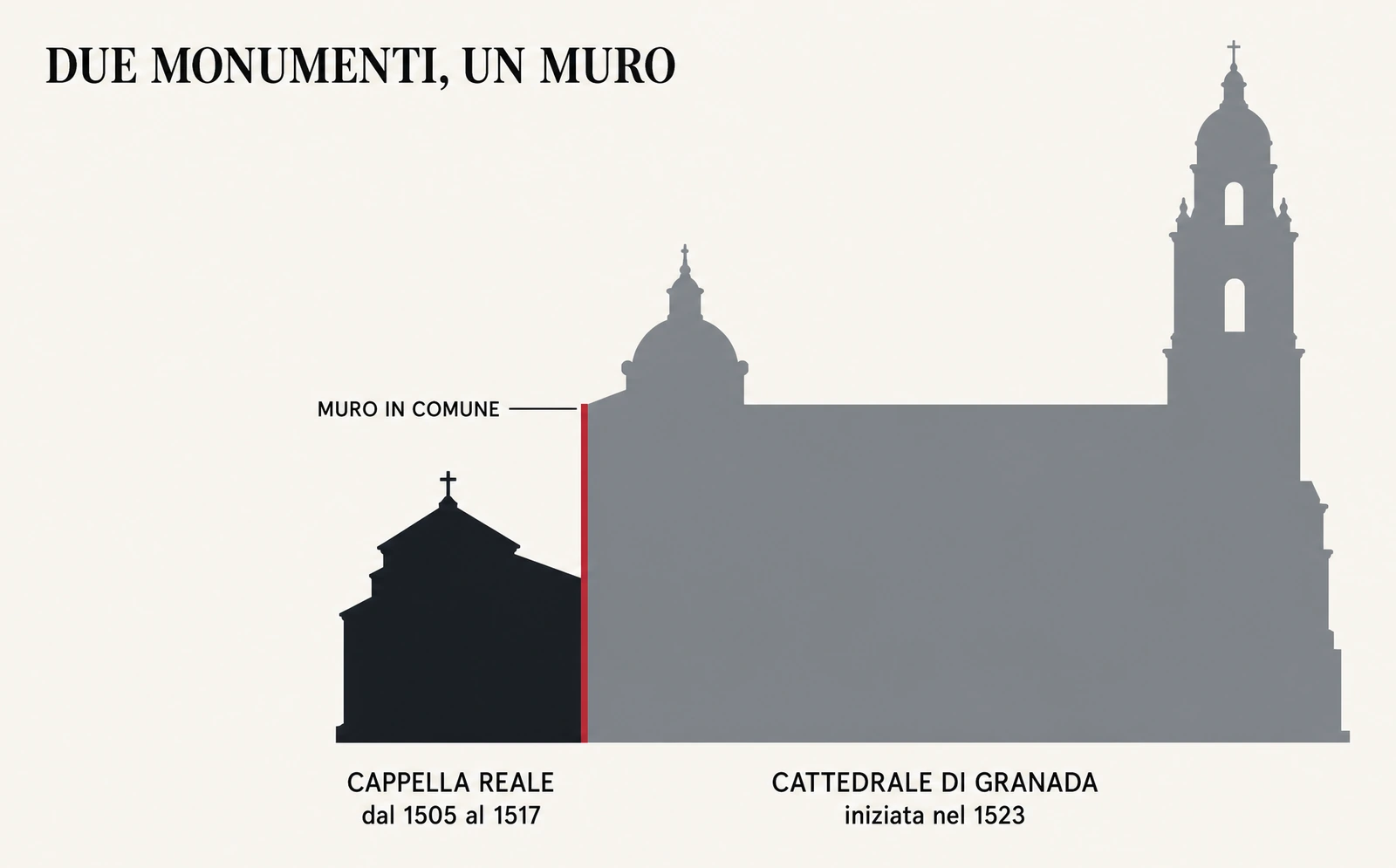 Schema che mostra la piccola Cappella Reale gotica (1505-1517) addossata alla molto più grande Cattedrale di Granada, iniziata nel 1523, con il muro condiviso tra i due edifici