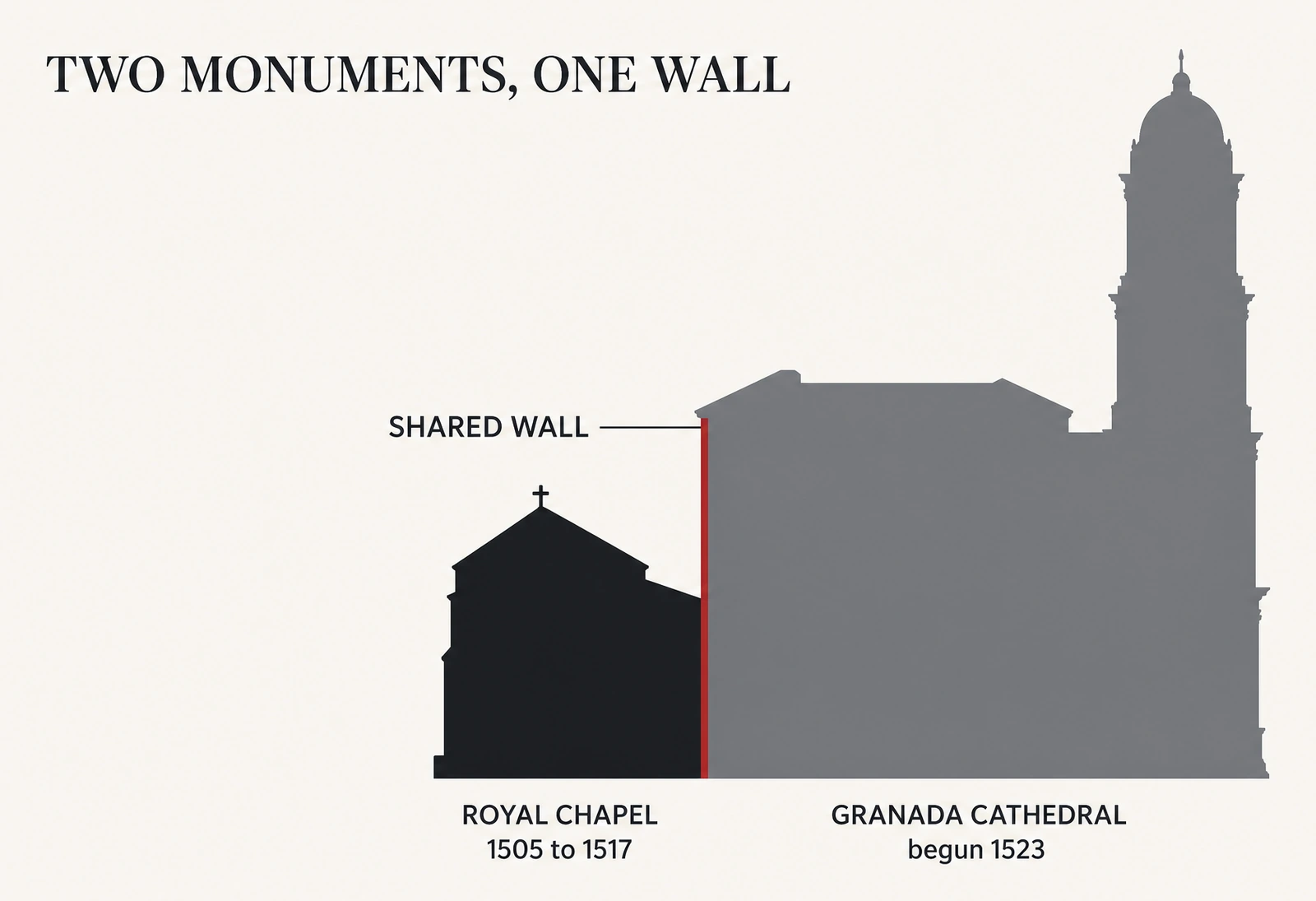 Schematic showing the small Gothic Royal Chapel of 1505-1517 adjoining the much larger Granada Cathedral begun in 1523, with the shared wall between them