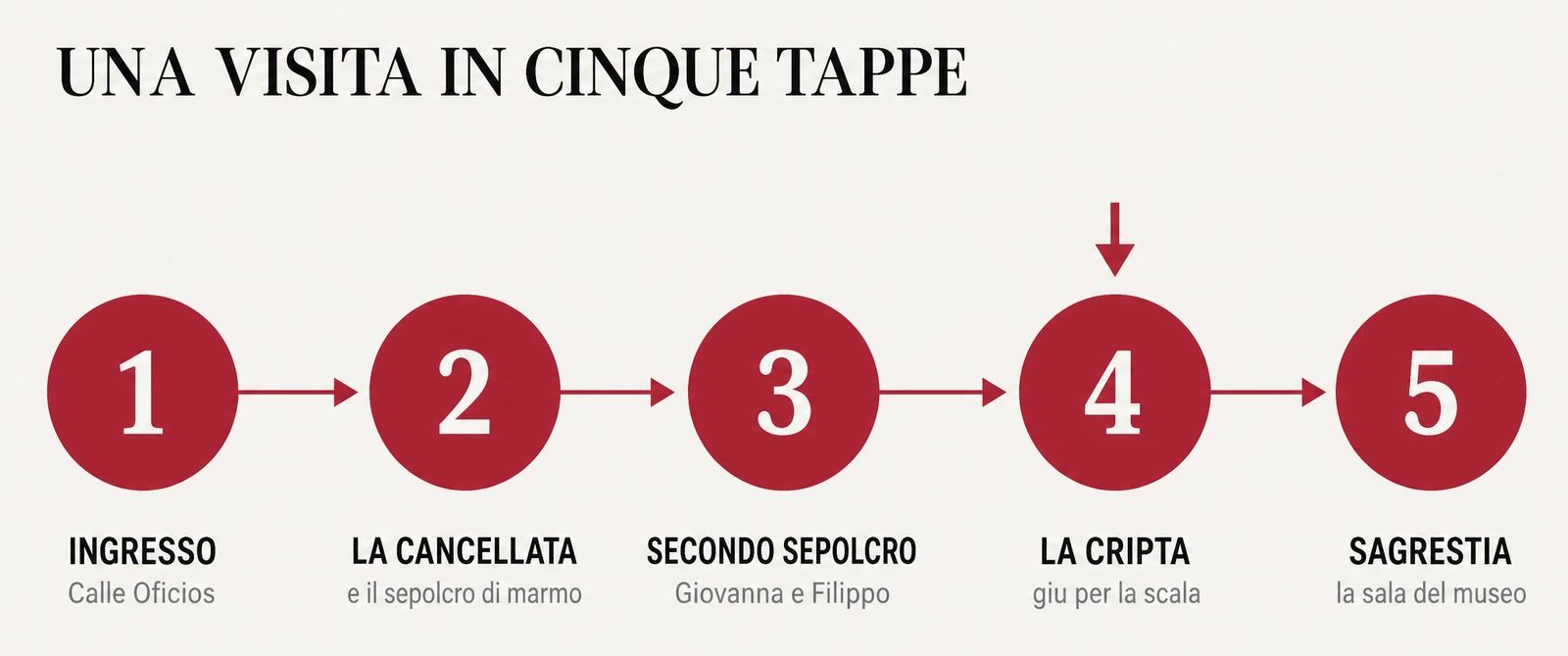 Schema che mostra le cinque tappe di una visita alla Cappella Reale in ordine di percorso a piedi: ingresso, cancellata e cenotafio, secondo sepolcro, cripta, sagrestia-museo